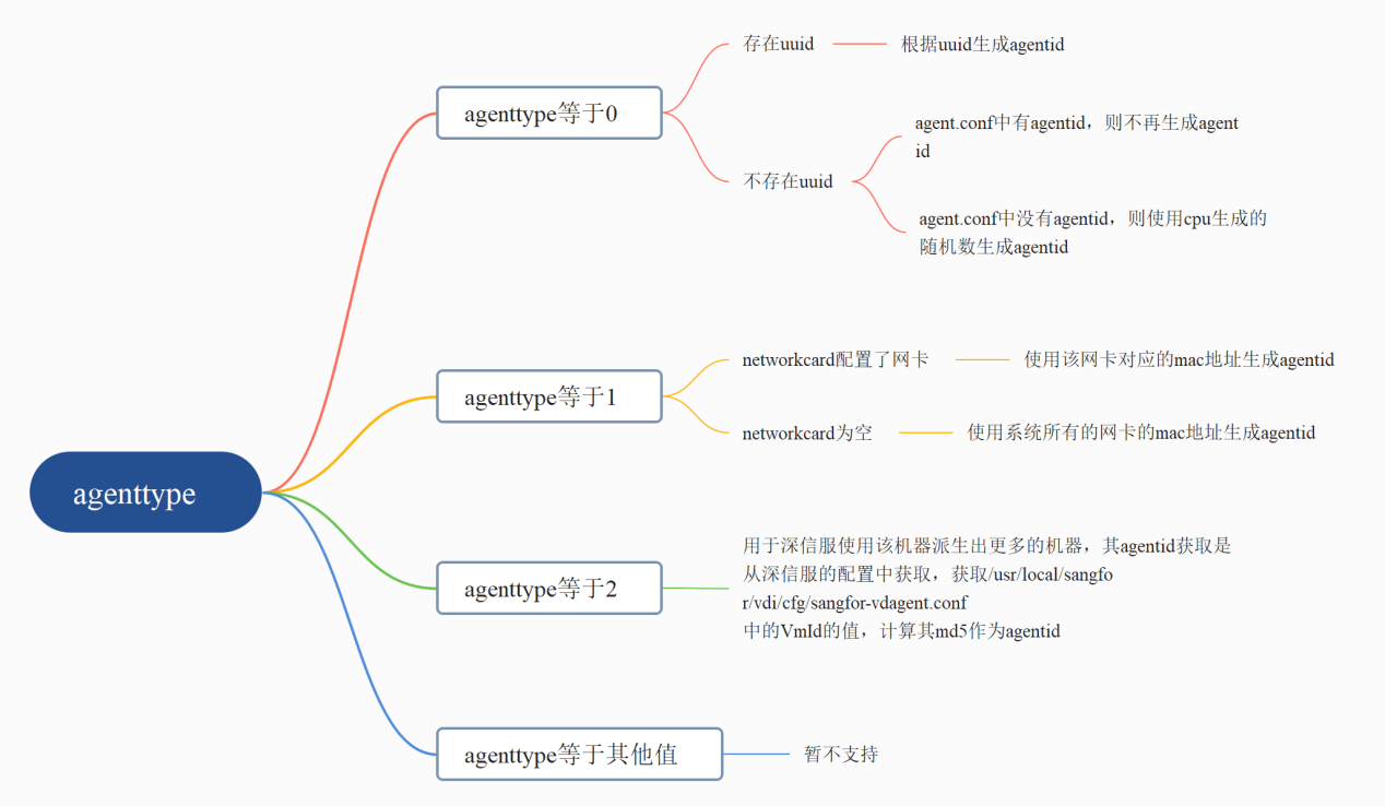 【linuxAgent】linuxagentID生成模式配置 – Auditsys